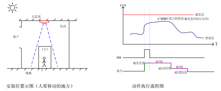 DALI人体感应器