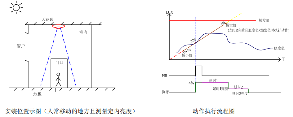 DALI传感器安装