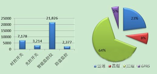DALI灯光控制