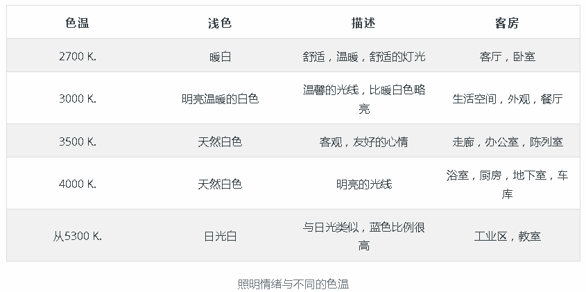 LED色温应用